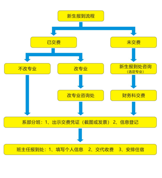 廣西理工職業技術學校2023年錄取報名須知