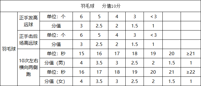 玉林市2025年初中學業水平考試體育與健康測試實施方案